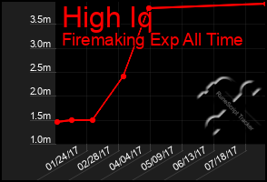 Total Graph of High Iq