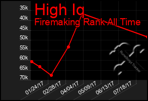 Total Graph of High Iq
