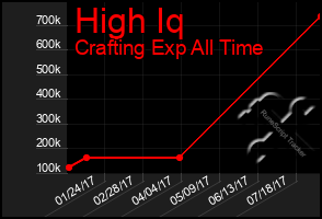 Total Graph of High Iq