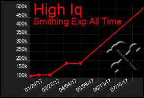 Total Graph of High Iq