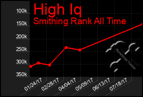 Total Graph of High Iq