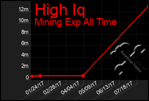 Total Graph of High Iq