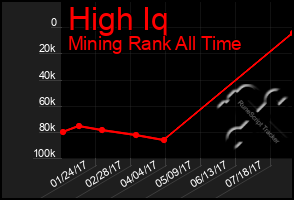 Total Graph of High Iq