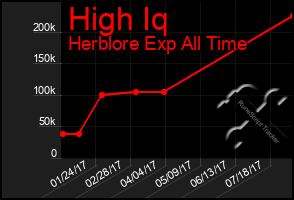 Total Graph of High Iq