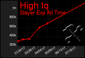 Total Graph of High Iq