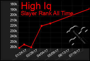 Total Graph of High Iq