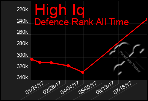 Total Graph of High Iq