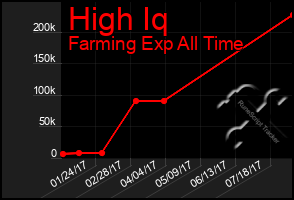 Total Graph of High Iq