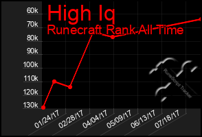 Total Graph of High Iq