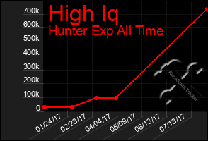 Total Graph of High Iq