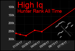 Total Graph of High Iq