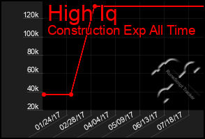 Total Graph of High Iq