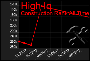 Total Graph of High Iq