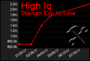 Total Graph of High Iq