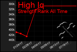 Total Graph of High Iq