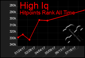 Total Graph of High Iq