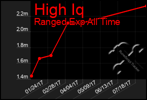 Total Graph of High Iq
