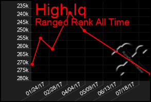Total Graph of High Iq