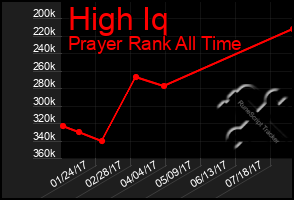 Total Graph of High Iq