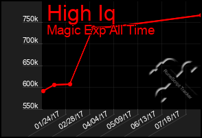 Total Graph of High Iq