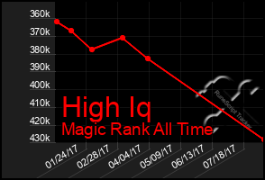 Total Graph of High Iq