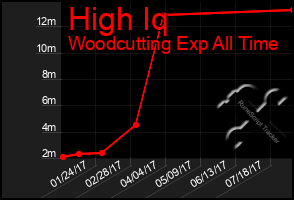 Total Graph of High Iq