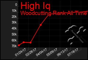 Total Graph of High Iq