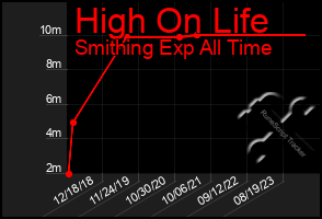 Total Graph of High On Life