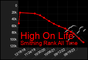 Total Graph of High On Life