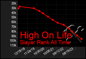 Total Graph of High On Life