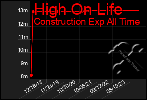 Total Graph of High On Life