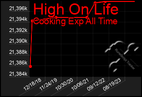Total Graph of High On Life