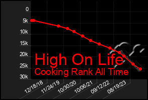 Total Graph of High On Life