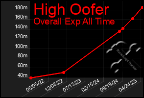Total Graph of High Oofer