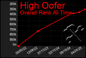 Total Graph of High Oofer