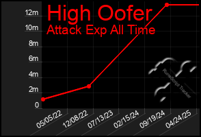 Total Graph of High Oofer