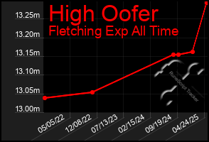 Total Graph of High Oofer