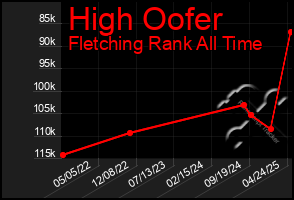 Total Graph of High Oofer
