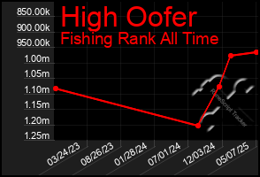 Total Graph of High Oofer