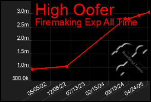 Total Graph of High Oofer