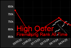 Total Graph of High Oofer