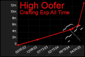 Total Graph of High Oofer