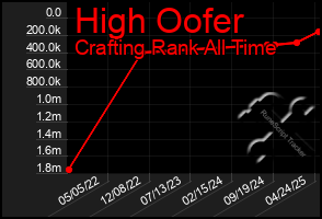 Total Graph of High Oofer
