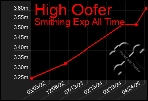 Total Graph of High Oofer