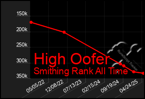 Total Graph of High Oofer