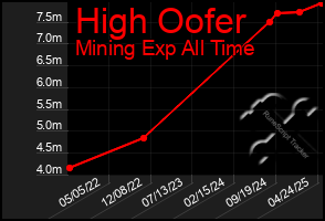 Total Graph of High Oofer