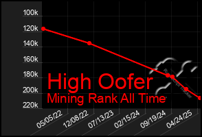 Total Graph of High Oofer