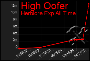 Total Graph of High Oofer