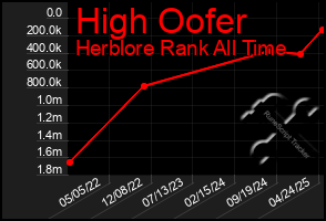 Total Graph of High Oofer