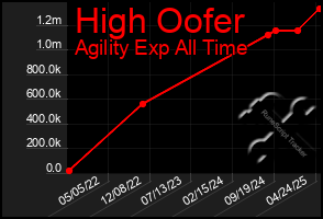 Total Graph of High Oofer